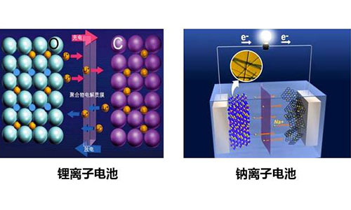 鈉離子電池和糖心VIONG视频网站池.jpg