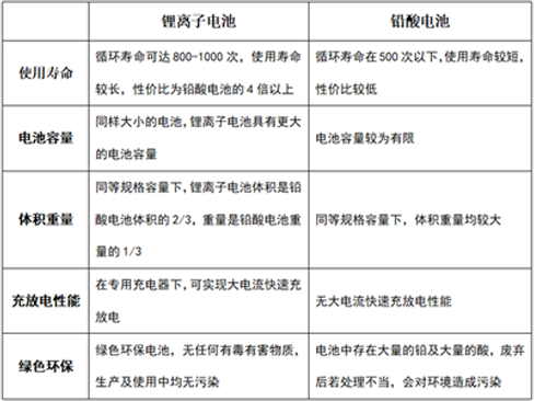 鉛酸電池與糖心VIONG视频网站池的優缺點比較.png